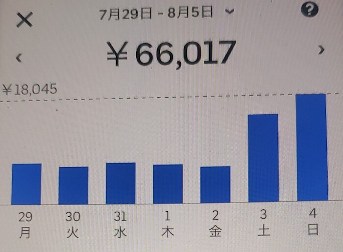 ウーバーイーツ 繁忙期 時給