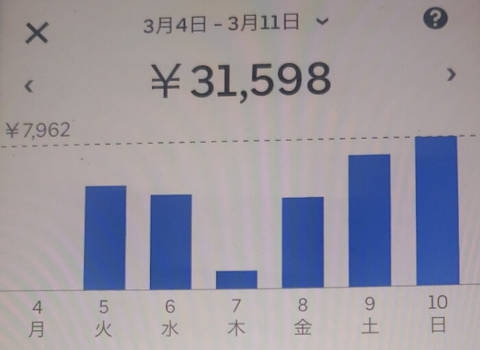 ウーバーイーツ 閑散期 時給